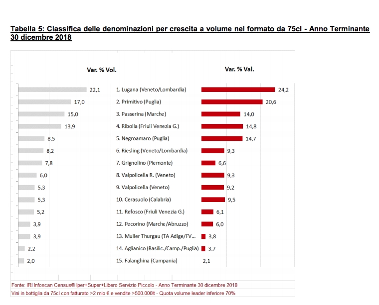 Classifica delle denominazioni per crescita a volume e a valore